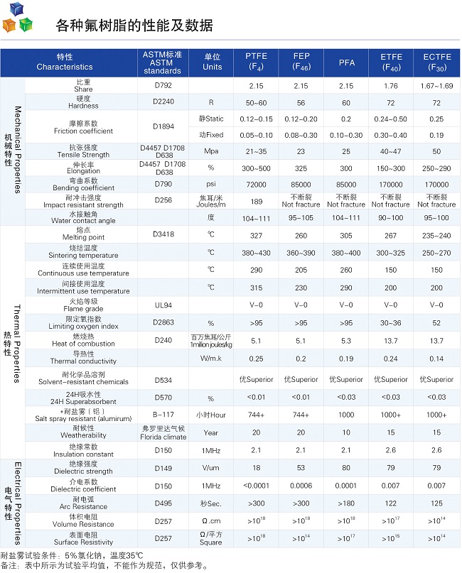 馳耐特防腐科技公司各種氟樹脂的性能及數(shù)據(jù)
