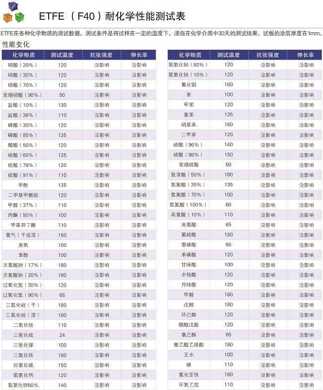 江蘇馳耐特F40噴涂耐化學(xué)性能測試表1