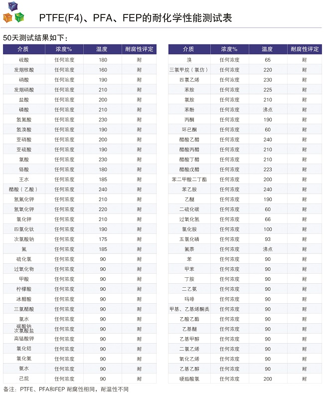 馳耐特公司PTFE、PFA襯里、FEP的耐化學(xué)性能測試表